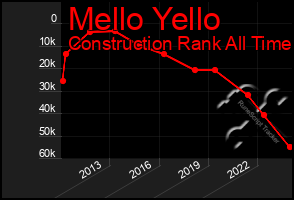 Total Graph of Mello Yello