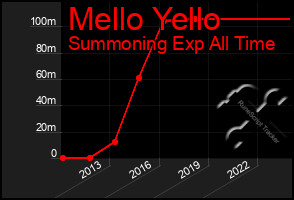 Total Graph of Mello Yello