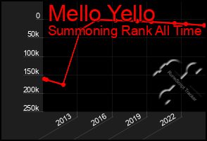 Total Graph of Mello Yello