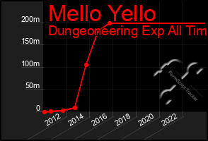 Total Graph of Mello Yello