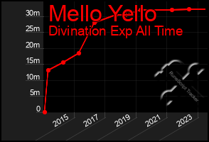 Total Graph of Mello Yello