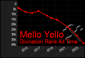 Total Graph of Mello Yello