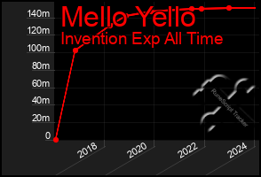 Total Graph of Mello Yello