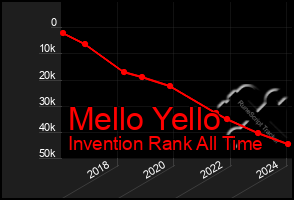 Total Graph of Mello Yello