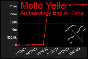 Total Graph of Mello Yello