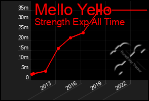 Total Graph of Mello Yello