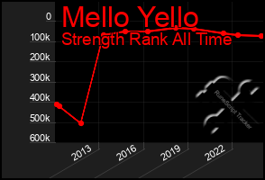 Total Graph of Mello Yello