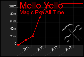 Total Graph of Mello Yello
