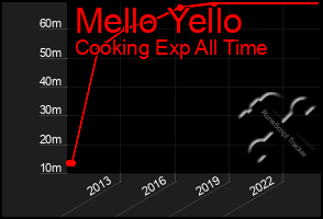 Total Graph of Mello Yello