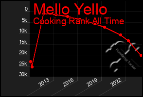 Total Graph of Mello Yello