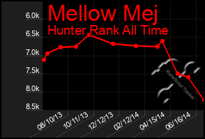 Total Graph of Mellow Mej