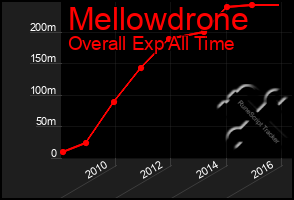 Total Graph of Mellowdrone