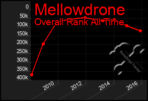 Total Graph of Mellowdrone