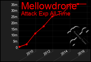 Total Graph of Mellowdrone