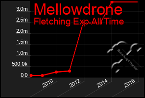 Total Graph of Mellowdrone