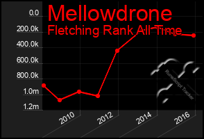 Total Graph of Mellowdrone