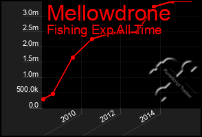 Total Graph of Mellowdrone