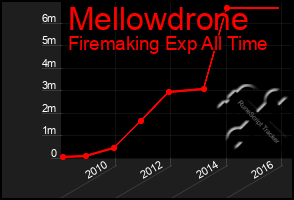 Total Graph of Mellowdrone