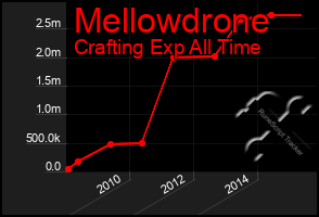 Total Graph of Mellowdrone