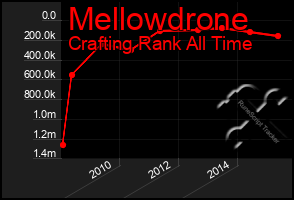 Total Graph of Mellowdrone