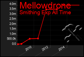 Total Graph of Mellowdrone