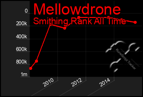 Total Graph of Mellowdrone