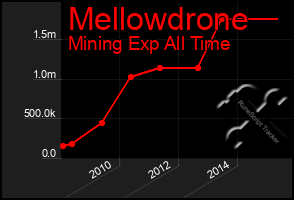 Total Graph of Mellowdrone