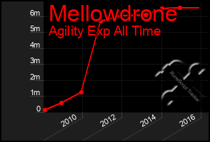 Total Graph of Mellowdrone