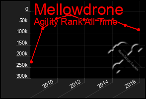 Total Graph of Mellowdrone