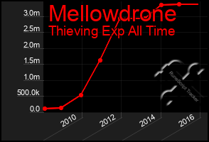 Total Graph of Mellowdrone