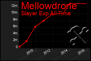 Total Graph of Mellowdrone