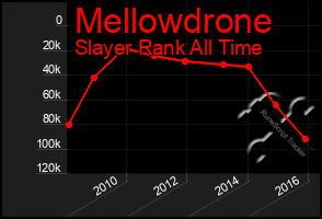 Total Graph of Mellowdrone