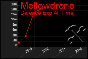 Total Graph of Mellowdrone