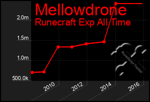 Total Graph of Mellowdrone