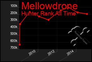 Total Graph of Mellowdrone