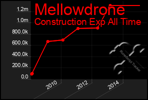 Total Graph of Mellowdrone