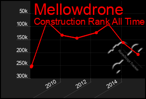 Total Graph of Mellowdrone