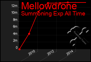 Total Graph of Mellowdrone