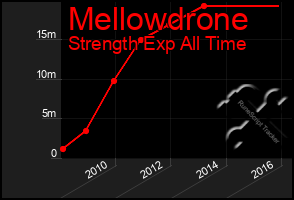 Total Graph of Mellowdrone