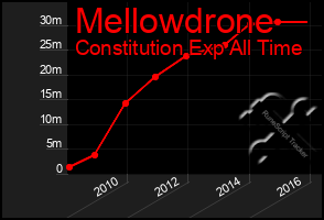 Total Graph of Mellowdrone