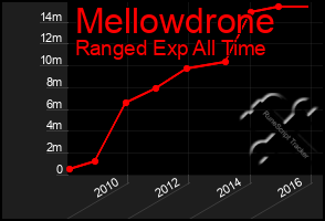 Total Graph of Mellowdrone