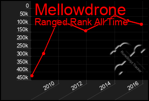 Total Graph of Mellowdrone