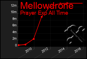 Total Graph of Mellowdrone