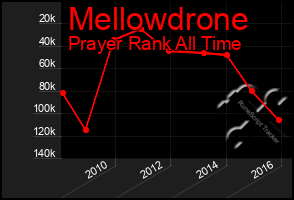 Total Graph of Mellowdrone