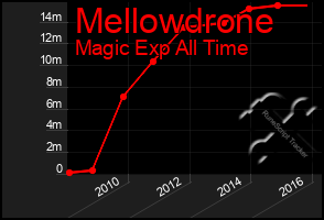 Total Graph of Mellowdrone