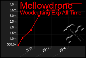 Total Graph of Mellowdrone