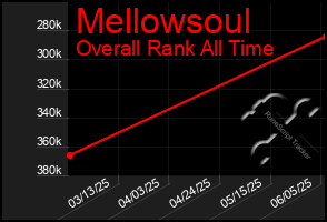Total Graph of Mellowsoul