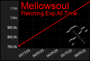 Total Graph of Mellowsoul