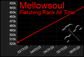 Total Graph of Mellowsoul