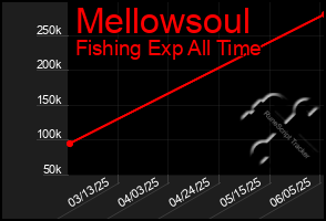 Total Graph of Mellowsoul